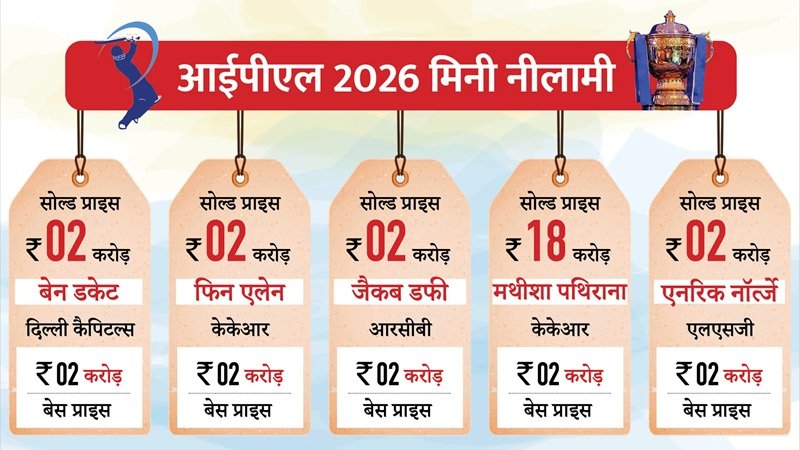 IPL Auction 2025: प्रशांत वीर और कार्तिक शर्मा सबसे महंगे अनकैप्‍ड, कैमरन ग्रीन सबसे महंगे विदेशी खिलाड़ी