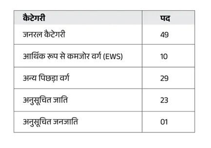 यूपी में SI- ASI के 537 पदों पर निकली भर्ती, जानिए सिलेक्शन और अप्लाई करने का तरीका