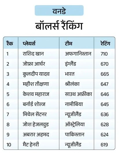 ICC वनडे रैकिंग में ‘रो-को’ का जलवा, रोहित नंबर-1 और विराट नंबर-2 पर; केएल राहुल को भी फायदा