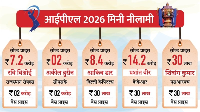 IPL Auction 2025: प्रशांत वीर और कार्तिक शर्मा सबसे महंगे अनकैप्‍ड, कैमरन ग्रीन सबसे महंगे विदेशी खिलाड़ी