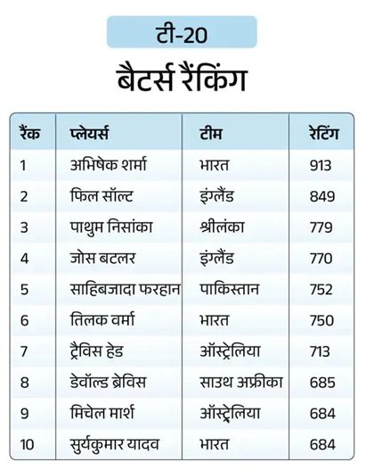ICC वनडे रैकिंग में ‘रो-को’ का जलवा, रोहित नंबर-1 और विराट नंबर-2 पर; केएल राहुल को भी फायदा