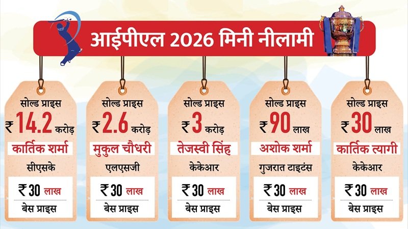 IPL Auction 2025: प्रशांत वीर और कार्तिक शर्मा सबसे महंगे अनकैप्‍ड, कैमरन ग्रीन सबसे महंगे विदेशी खिलाड़ी