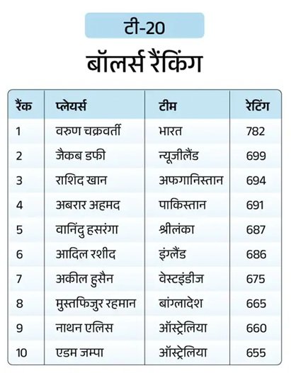 ICC वनडे रैकिंग में ‘रो-को’ का जलवा, रोहित नंबर-1 और विराट नंबर-2 पर; केएल राहुल को भी फायदा