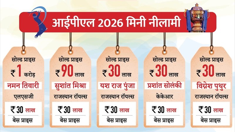 IPL Auction 2025: प्रशांत वीर और कार्तिक शर्मा सबसे महंगे अनकैप्‍ड, कैमरन ग्रीन सबसे महंगे विदेशी खिलाड़ी