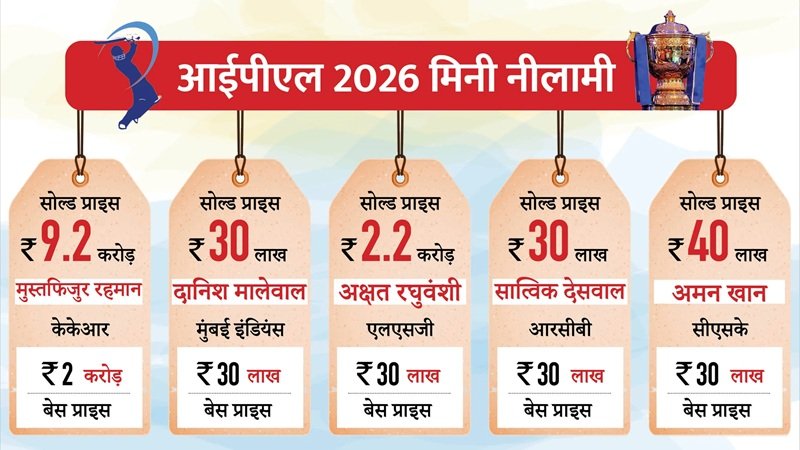 IPL Auction 2025: प्रशांत वीर और कार्तिक शर्मा सबसे महंगे अनकैप्‍ड, कैमरन ग्रीन सबसे महंगे विदेशी खिलाड़ी