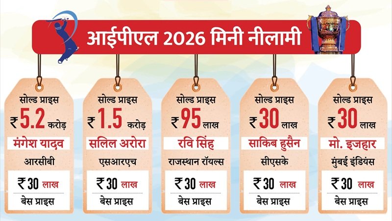 IPL Auction 2025: प्रशांत वीर और कार्तिक शर्मा सबसे महंगे अनकैप्‍ड, कैमरन ग्रीन सबसे महंगे विदेशी खिलाड़ी