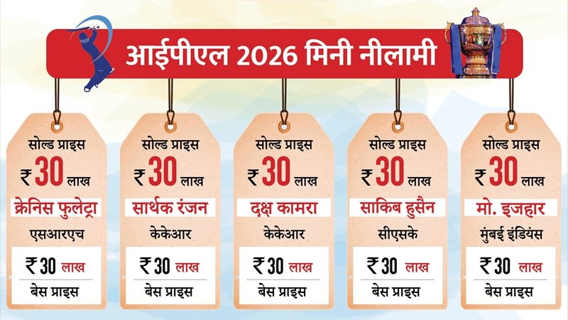 IPL Auction 2025: प्रशांत वीर और कार्तिक शर्मा सबसे महंगे अनकैप्‍ड, कैमरन ग्रीन सबसे महंगे विदेशी खिलाड़ी