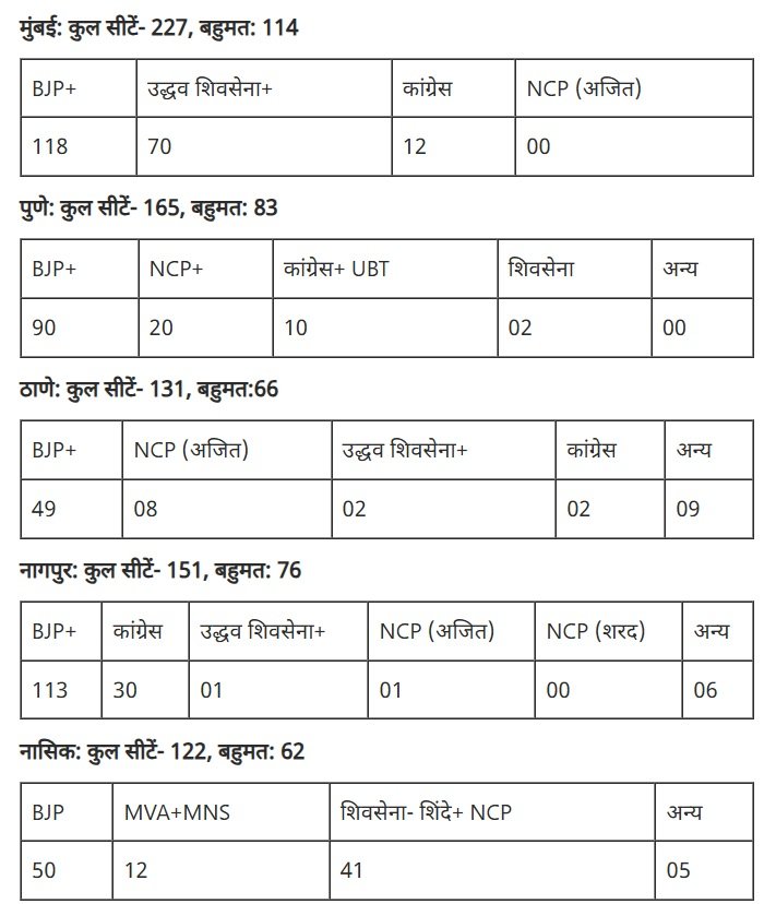 महाराष्ट्र नगर निगम चुनाव परिणाम में भाजपा गठबंधन का दबदबा, पीएम मोदी ने कहा- थैंक्‍यू