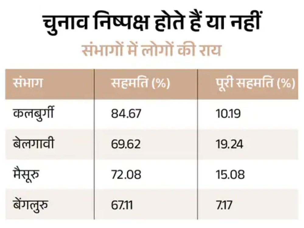 कर्नाटक में सर्वे में दावा- 91% लोगों ने माना चुनाव निष्पक्ष, भाजपा बोली- नागरिकों को विश्वास, कांग्रेस को शक