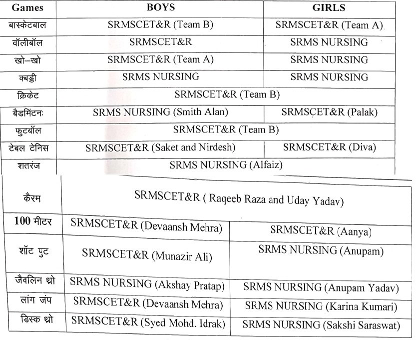 वार्षिक स्पोर्टस् वीक 'SPARDHA 2026' में एसआरएमएस के बीटेक-नर्सिंग स्‍टूडेंट्स ने दिखाया दम