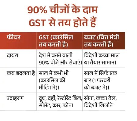 Budget 2026: कैंसर की 17 दवाएं ड्यूटी फ्री, EV-सोलर पैनल के दाम घटेंगे; जानें बजट में क्‍या सस्‍ता-क्‍या महंगा? 