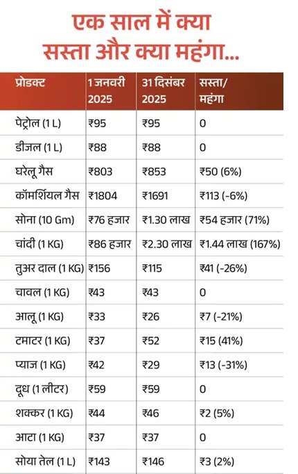 Budget 2026: कैंसर की 17 दवाएं ड्यूटी फ्री, EV-सोलर पैनल के दाम घटेंगे; जानें बजट में क्‍या सस्‍ता-क्‍या महंगा? 
