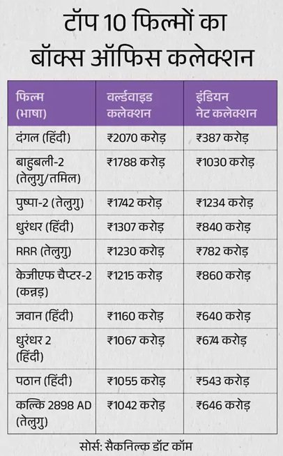 Dhurandhar 2 बनी 8वीं सबसे ज्यादा कमाई वाली भारतीय फिल्म, पठान को छोड़ा पीछे