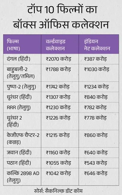Dhurandhar 2 बनी 6वीं सबसे ज्यादा कमाई वाली भारतीय फिल्म, KGF चैप्टर 2 और जवान को छोड़ा पीछे