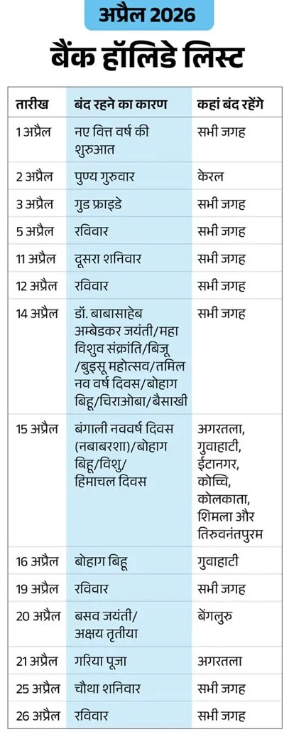 अप्रैल में 14 दिन बंद रहेंगे बैंक, अलग-अलग राज्यों में ऐसे होंगी छुट्टियां