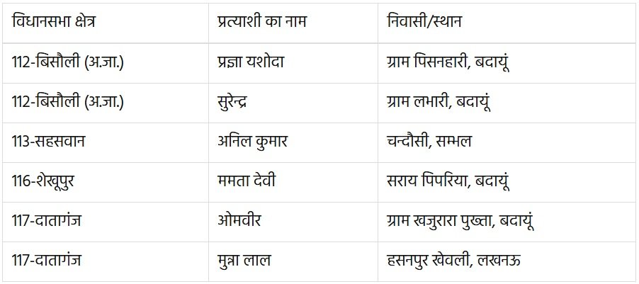 अब यूपी के 6 प्रत्‍याशी नहीं लड़ सकेंगे कोई भी चुनाव, लगा 3 साल का प्रतिबंध