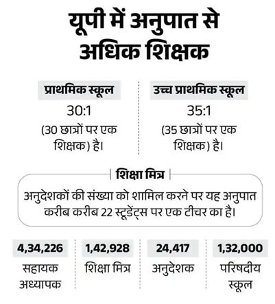 यूपी में शिक्षामित्रों के लिए सीएम योगी का बड़ा ऐलान, अनुदेशकों का भी बढ़ाया मानदेय