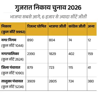 गुजरात निकाय चुनाव में BJP का सभी 15 नगर निगमों पर कब्‍जा, राजकोट से जडेजा की बहन हारी