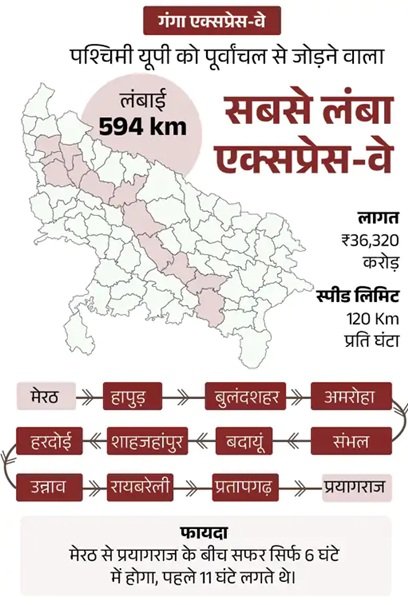 यूपी के सबसे लंबे गंगा एक्सप्रेस-वे का उद्घाटन, पीएम मोदी का ऐलान- हरिद्वार से भी जुड़ेगा