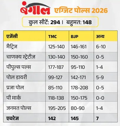 बंगाल के 7 एग्जिट पोल में से 5 में भाजपा सरकार, तमिलनाडु में DMK की वापसी; जानें पांच राज्‍यों का हाल 