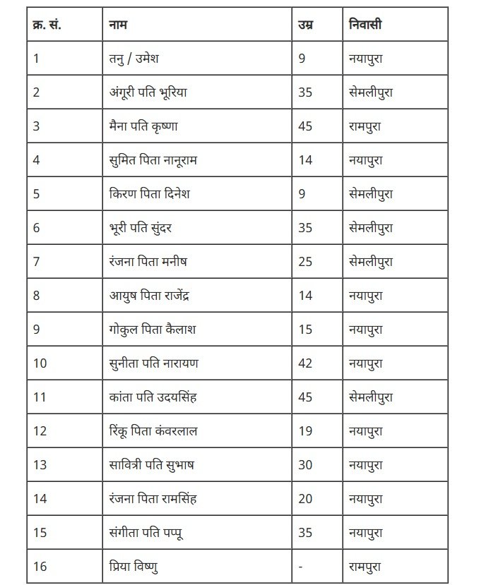 MP के धार में बड़ा हादसा, पिकअप वाहन पलटने से 16 लोगों की मौत; PM-CM ने जताया दु:ख