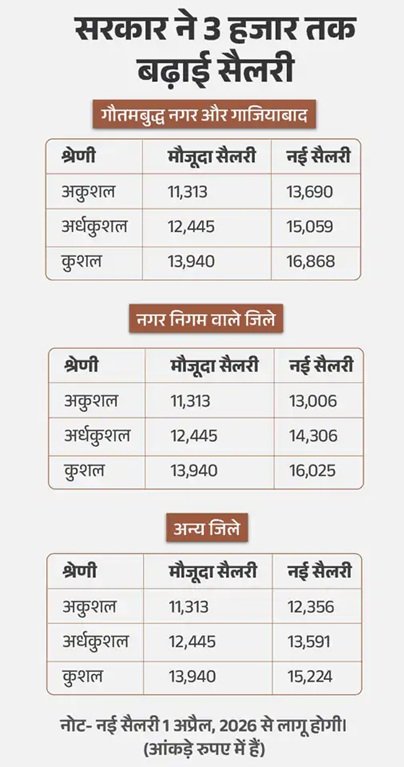 नोएडा में फैक्‍ट्री कर्मचारियों और पुलिस में झड़प, पथराव; अब तक 300 से ज्‍यादा गिरफ्तारी