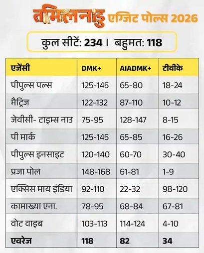 बंगाल के 7 एग्जिट पोल में से 5 में भाजपा सरकार, तमिलनाडु में DMK की वापसी; जानें पांच राज्‍यों का हाल 