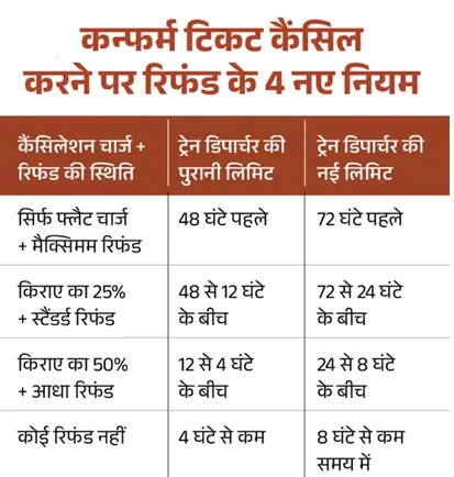 आज से कमर्शियल सिलेंडर महंगा, रेल टिकट रिफंड और टोल के नियम बदले; हो रहे 15 बदलाव