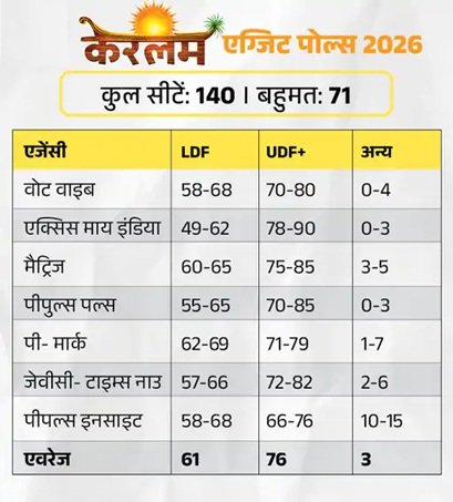 बंगाल के 7 एग्जिट पोल में से 5 में भाजपा सरकार, तमिलनाडु में DMK की वापसी; जानें पांच राज्‍यों का हाल 