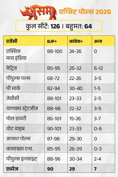बंगाल के 7 एग्जिट पोल में से 5 में भाजपा सरकार, तमिलनाडु में DMK की वापसी; जानें पांच राज्‍यों का हाल 