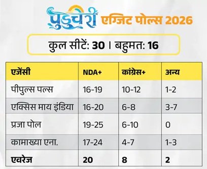 बंगाल के 7 एग्जिट पोल में से 5 में भाजपा सरकार, तमिलनाडु में DMK की वापसी; जानें पांच राज्‍यों का हाल 