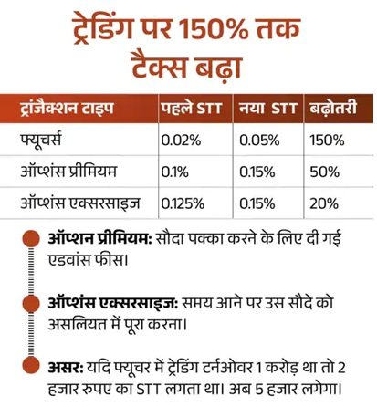 आज से कमर्शियल सिलेंडर महंगा, रेल टिकट रिफंड और टोल के नियम बदले; हो रहे 15 बदलाव
