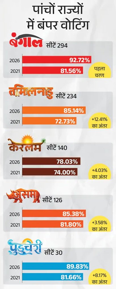 बंगाल के 7 एग्जिट पोल में से 5 में भाजपा सरकार, तमिलनाडु में DMK की वापसी; जानें पांच राज्‍यों का हाल 