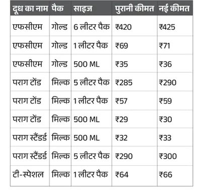 UP में पराग का दूध भी 2 रुपये हुआ महंगा, नए रेट आज शाम से होंगे लागू
