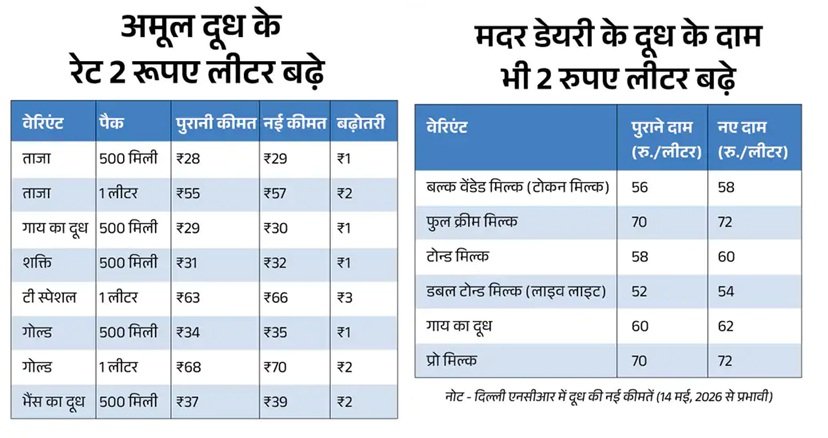 ₹2 लीटर महंगा हुआ अमूल दूध और मदर डेयरी, कल से लागू होंगे नए दाम
