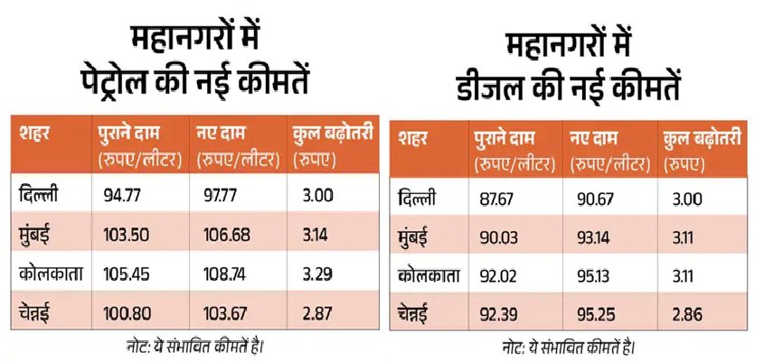 पेट्रोल-डीजल ₹3-3 महंगे हुए, नई कीमतें आज से लागू; कंपनियों को अभी भी ₹25-30 घाटा