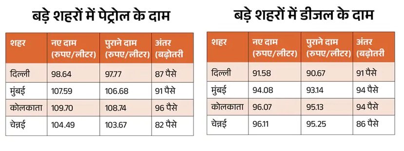 पेट्रोल-डीजल आज से 90-90 पैसे महंगा, 5 दिन में दूसरी बार दामों में हुई बढ़ोतरी
