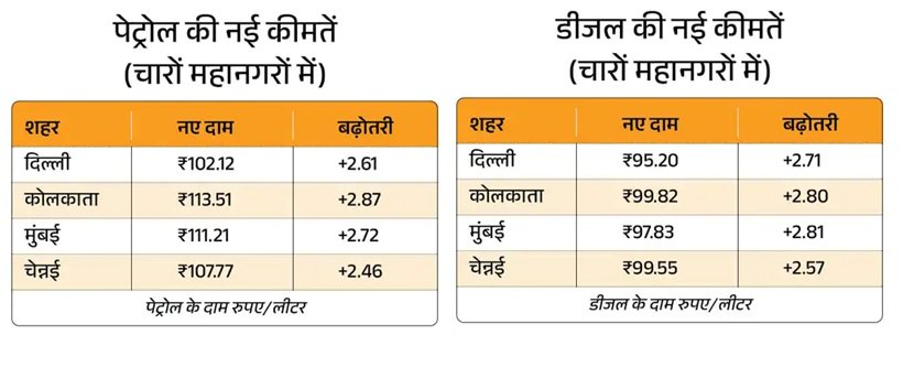मई में चौथी बार बढ़ीं पेट्रोल-डीजल की कीमतें, अन्य चीजों के भी बढ़ सकते हैं दाम