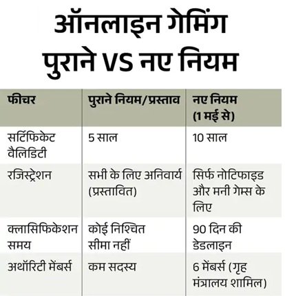 कॉमर्शियल गैस सिलेंडर के दाम ₹994 तक बढ़े, मई में हुए ये चार बड़े बदलाव