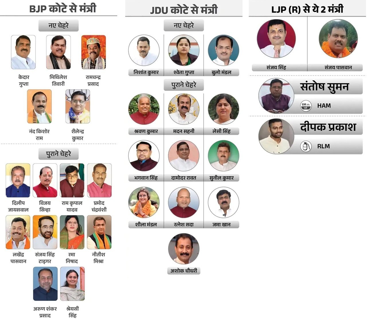 बिहार में सम्राट चौधरी की कैबिनेट का हुआ विस्‍तार, नीतीश कुमार के बेटे समेत 32 मंत्री बने