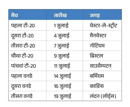 इंग्लैंड दौरे पर टीम इंडिया का ऐलान, रोहित-विराट शामिल; यशस्वी जायसवाल हुए बाहर