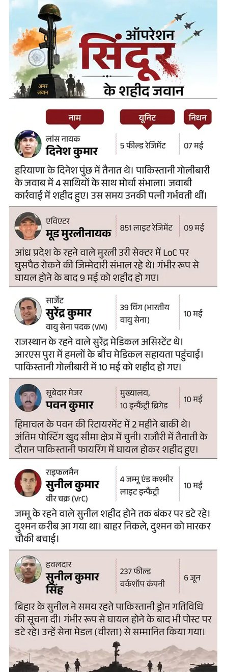 कांग्रेस बोली- सरकार ने ऑपरेशन सिंदूर के शहीदों की जानकारी छिपाई, सरकार ने गलत ठहराया दावा