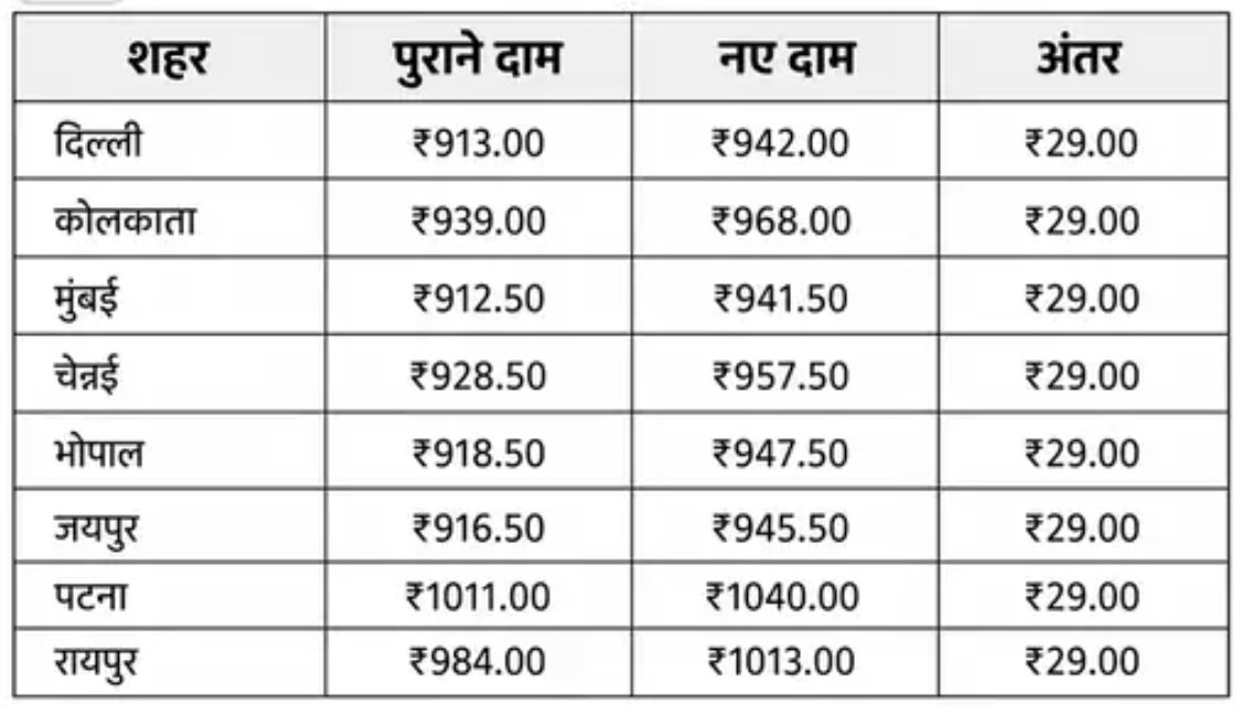 घरेलू LPG सिलेंडर ₹29 महंगा, तीन महीने में दूसरी बार दामों में हुई बढ़ोतरी