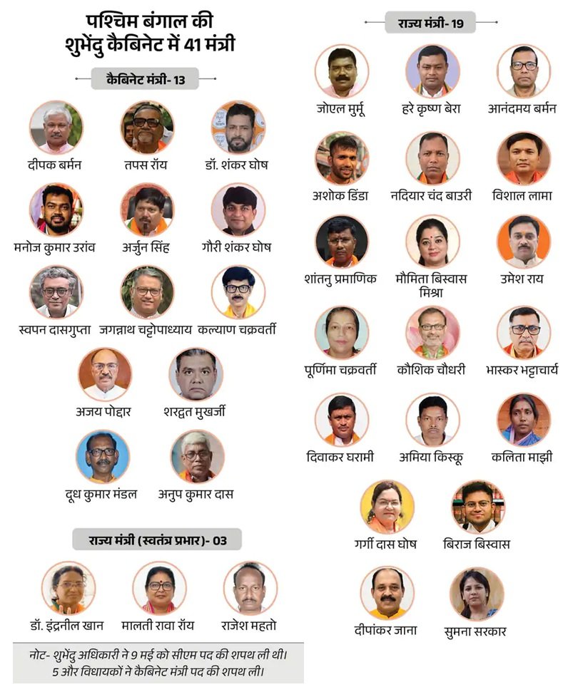 पश्चिम बंगाल में कैबिनेट विस्तार, 35 मंत्रियों ने शपथ ली; शुभेंदु मंत्रिमंडल में अब 41 मंत्री
