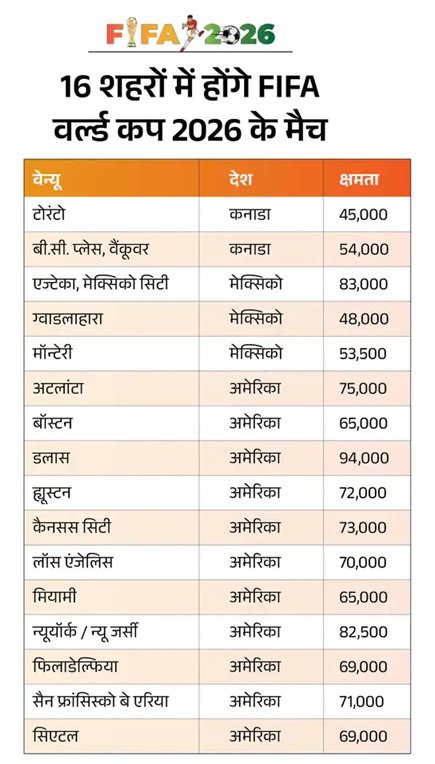 पहली बार तीन देश होस्ट करेंगे FIFA वर्ल्ड कप, 48 टीमों के बीच 104 मैच; जानें सब कुछ
