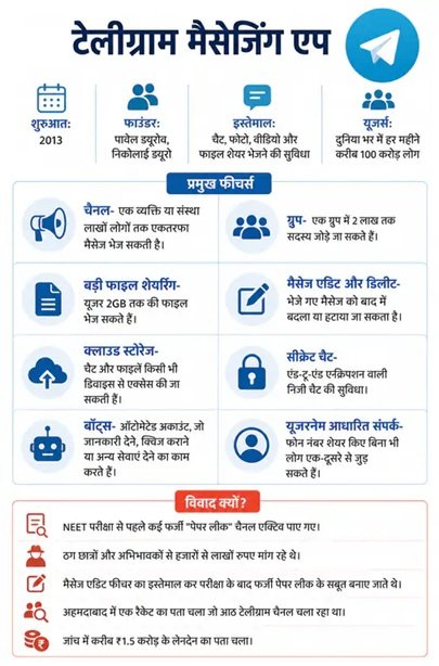 भारत में NEET री-एग्जाम तक टेलीग्राम पर रोक, मैसेज एडिट फीचर 30 जून तक बंद