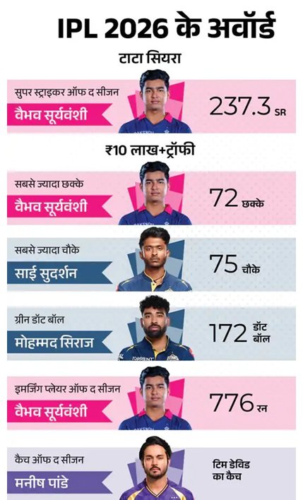 IPL 2026 की चैंपियन बेंगलुरु को मिले ₹20 करोड़, वैभव सूर्यवंशी के नाम 5 अवॉर्ड