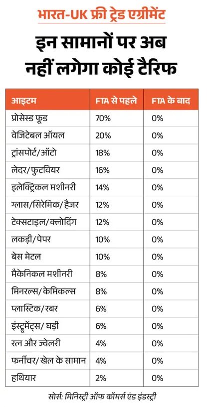 भारत-यूके के बीच फ्री ट्रेड एग्रीमेंट आज से लागू, व्हिस्की, कारें और कपड़े मिलेंगे सस्ते