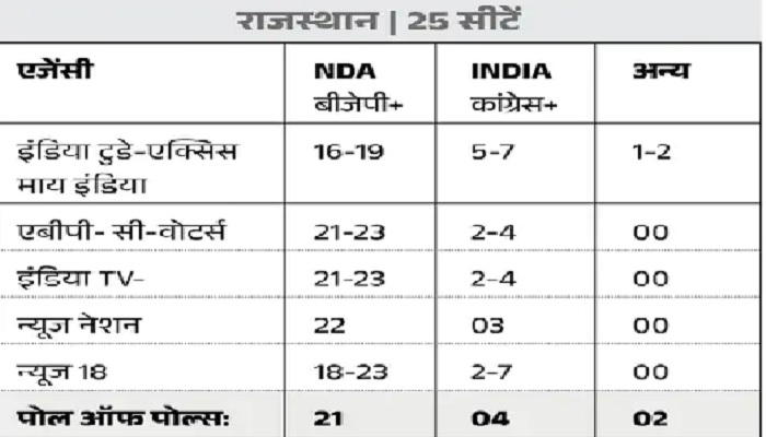 2024 Lok Sabha Elections: एग्जिट पोल्स में NDA को बहुमत, देखिये राज्यवार आंकड़ें