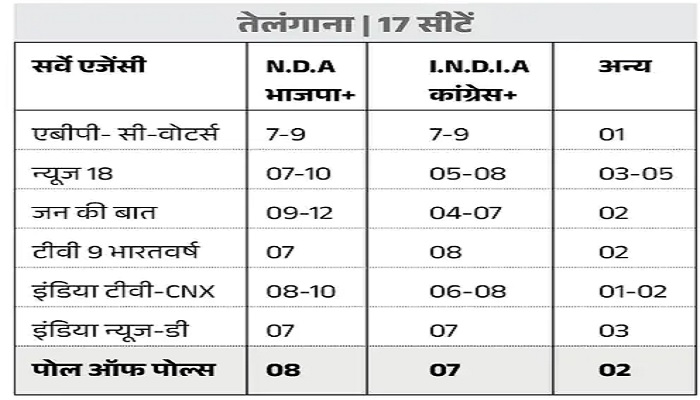 2024 Lok Sabha Elections: एग्जिट पोल्स में NDA को बहुमत, देखिये राज्यवार आंकड़ें